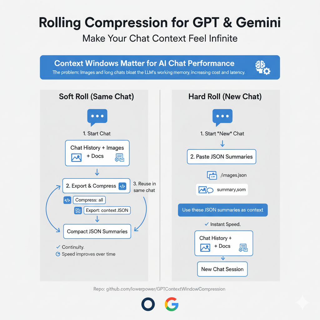 A diagram illustrating two workflows for LLM context compression, a "Soft Roll" in the same chat and a "Hard Roll" in a new chat.