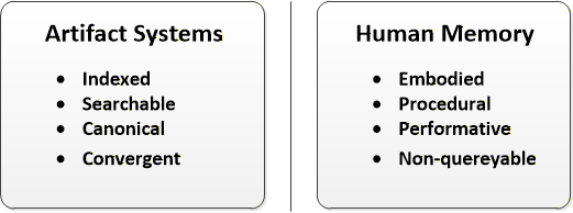 Diagram contrasting artifact systems with human memory, highlighting indexed canonical artifacts versus embodied, procedural, non-queryable memory